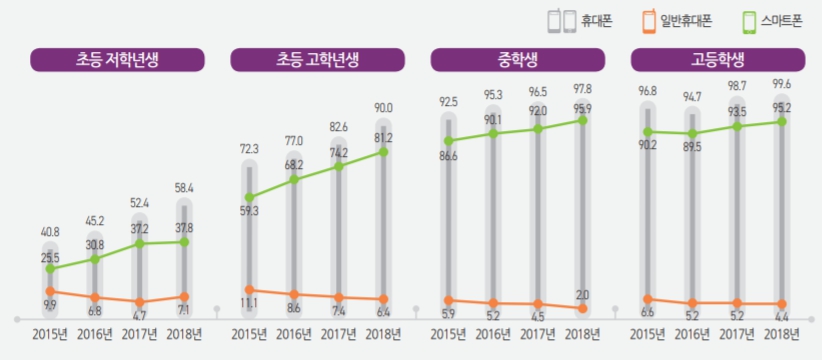 이미지: 어린이와 청소년의 스마트폰 보유율 추이