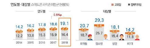 이미지: 연도별 대상별 스마트폰 과의존 위험군 현황