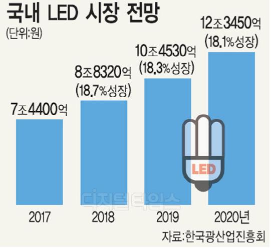 이미지: 국내led 시장
