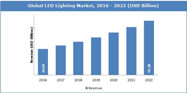 이미지: 세계led 시장