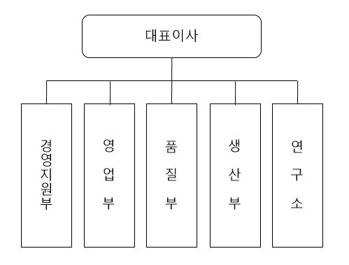 이미지: 조직도