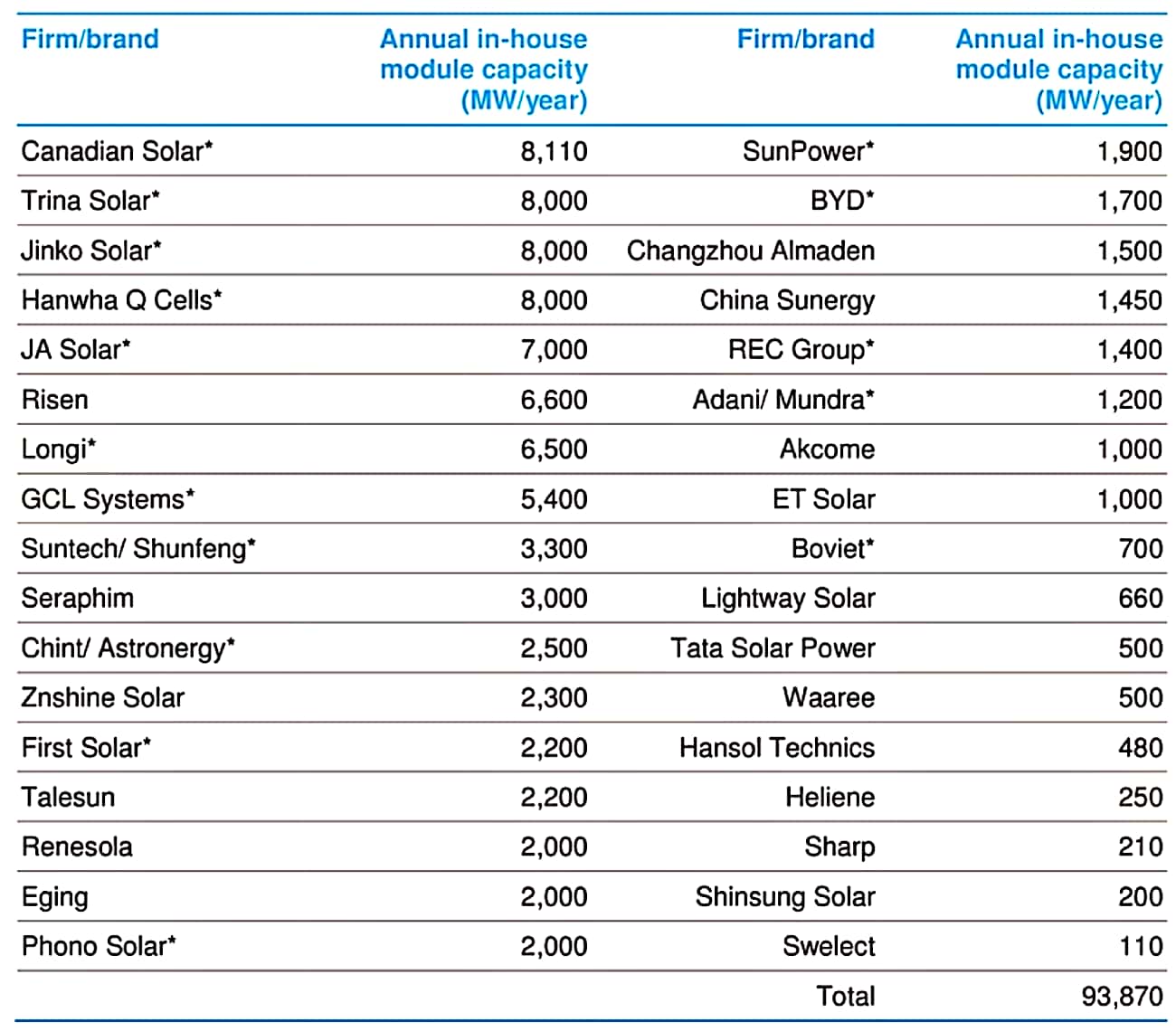 이미지: 태양전지 모듈생산량 현황
