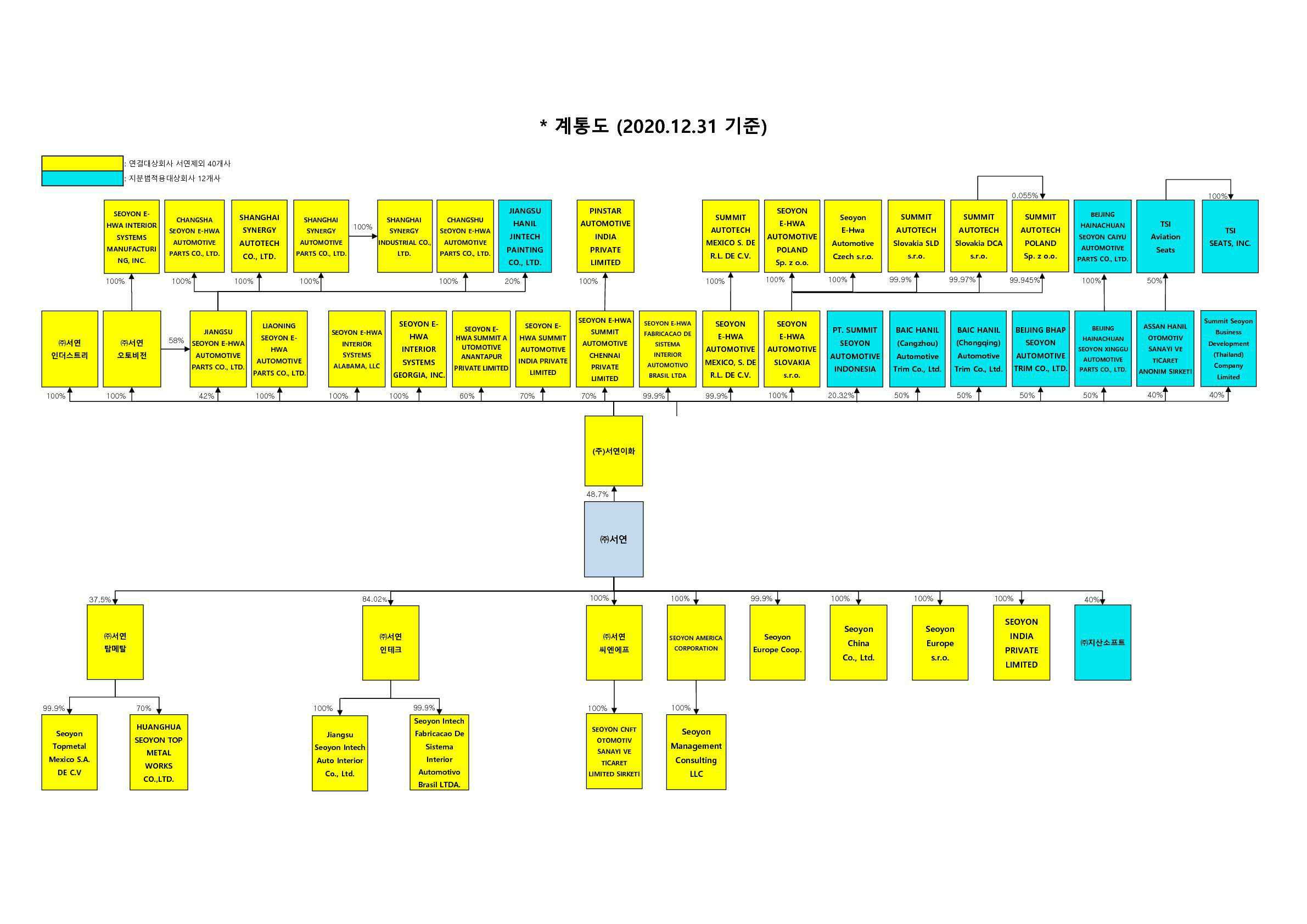 서연탑메탈] [정정]사업보고서(일반법인)