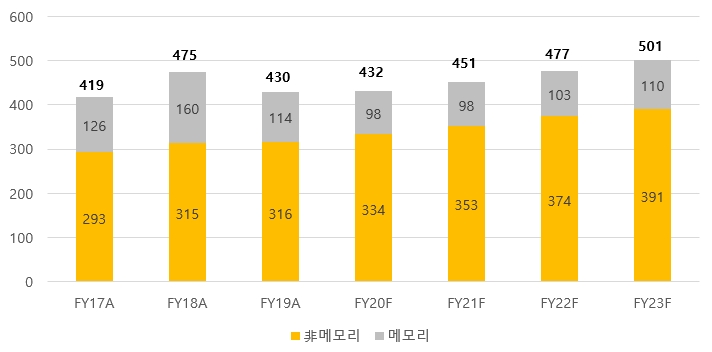 이미지: 세계 반도체 시장 규모 전망