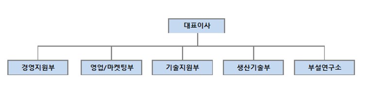이미지: 조직도