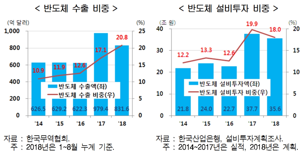 이미지: 반도체 수출 비중 및 반도체 설비투자 비중