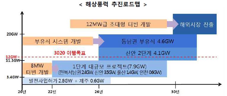 이미지: <해상풍력 추진로드맵>