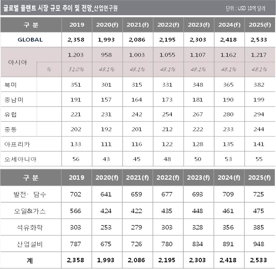 이미지: <글로벌 플랜트 시장>