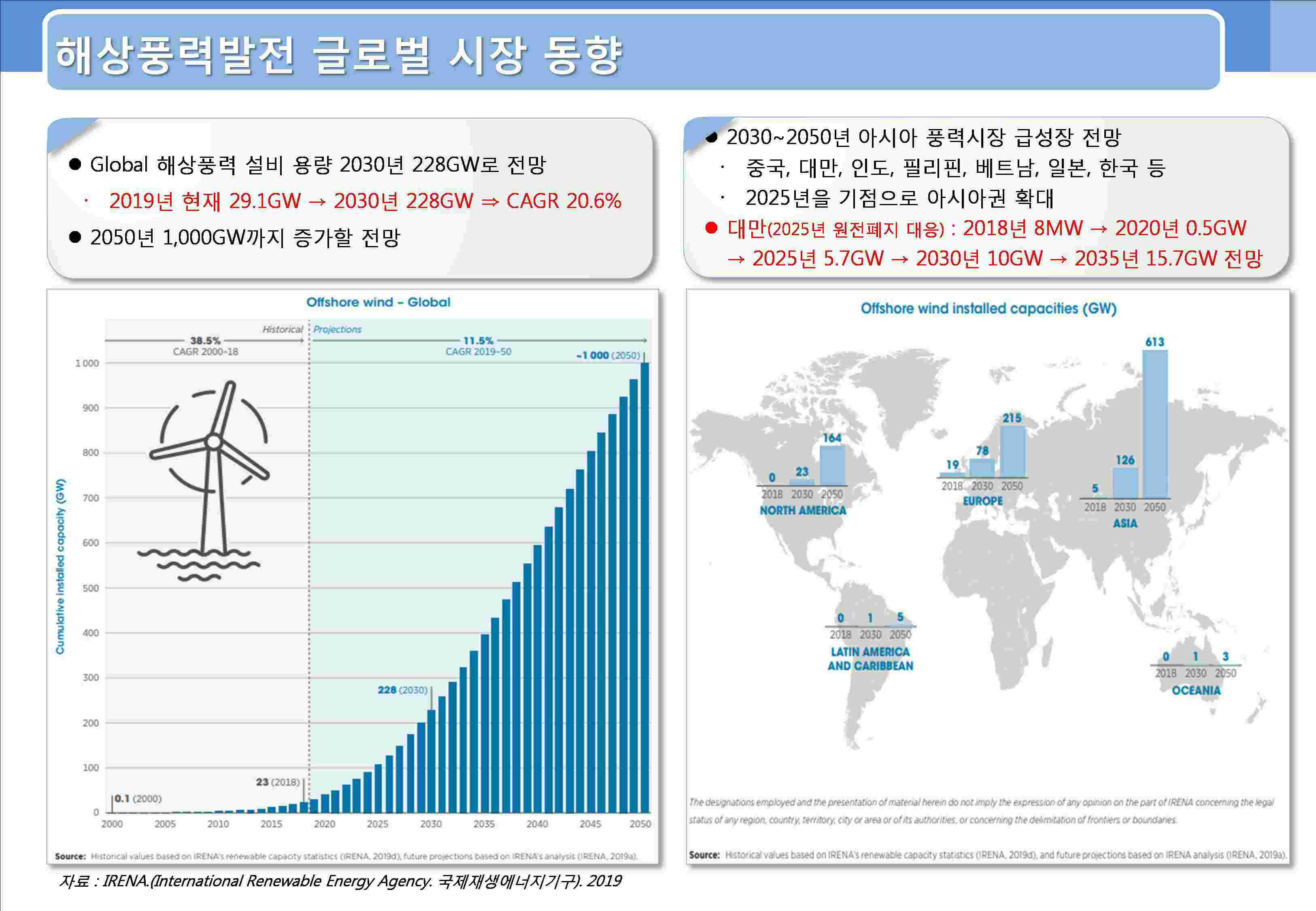 이미지: <해상풍력발전 글로벌 시장 동향 1>