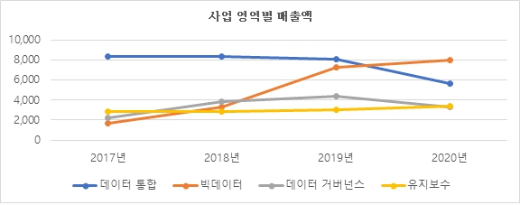 이미지: 사업 영역별 매출액