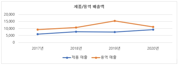 이미지: 제품 용역 매출액