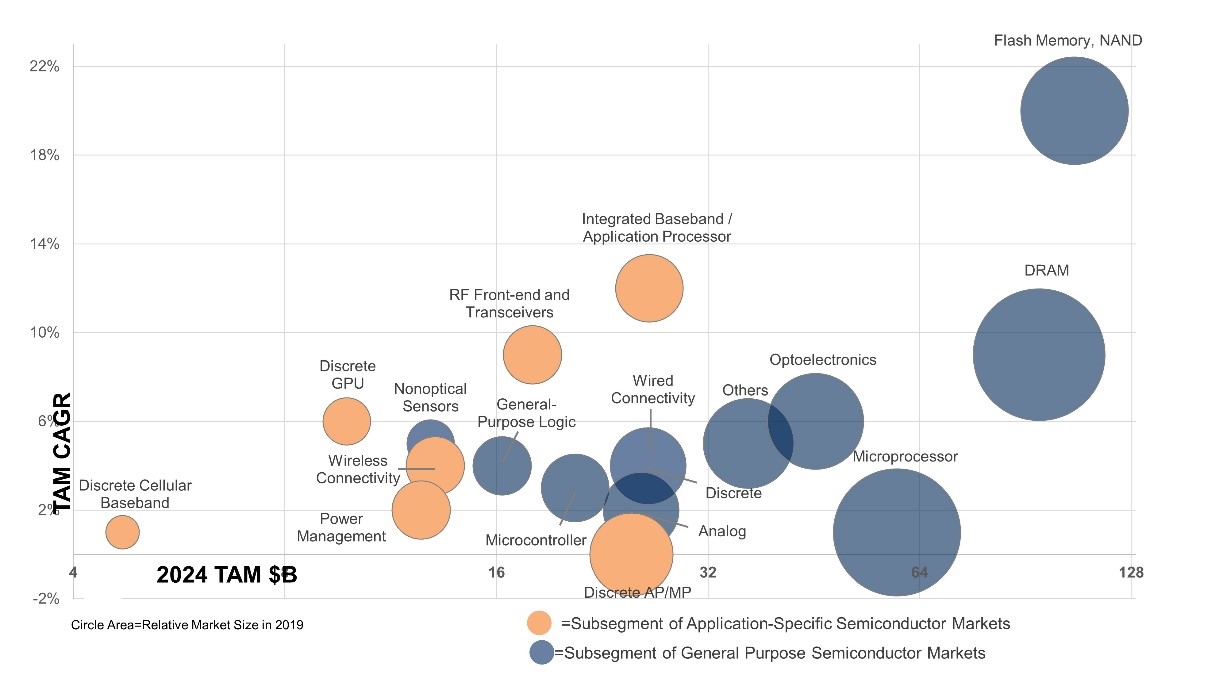 이미지: Forecast Analysis: Electronics and Semiconductors, Worldwide, 2Q 20 (출처: Gartner, 20. 07. 21)