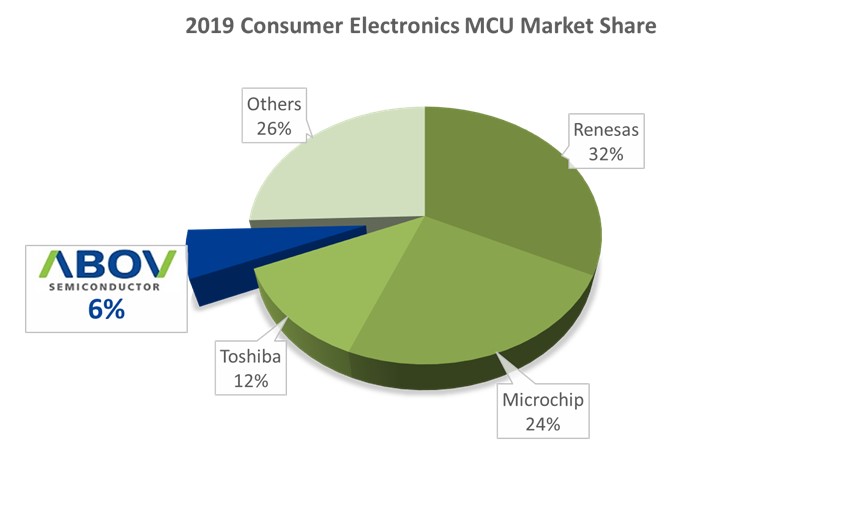 이미지: Consumer MCU Market Share
