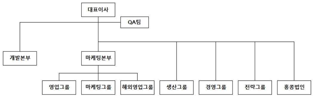 이미지: 어보브반도체 조직도(최종)