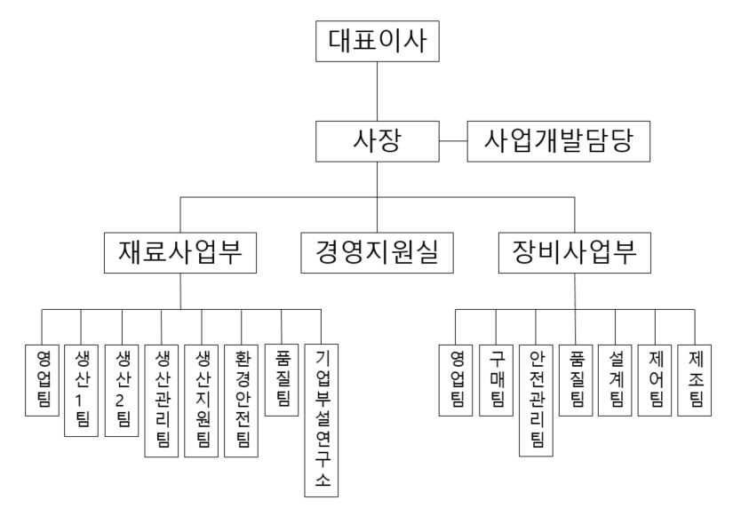 이미지: 조직도