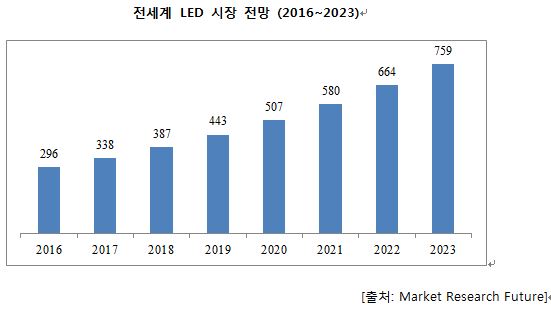 이미지: 세계 LED시장 전망