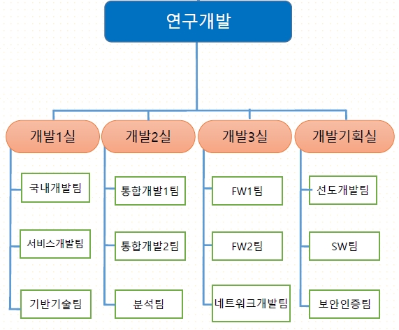 이미지: 연구개발조직도(21)
