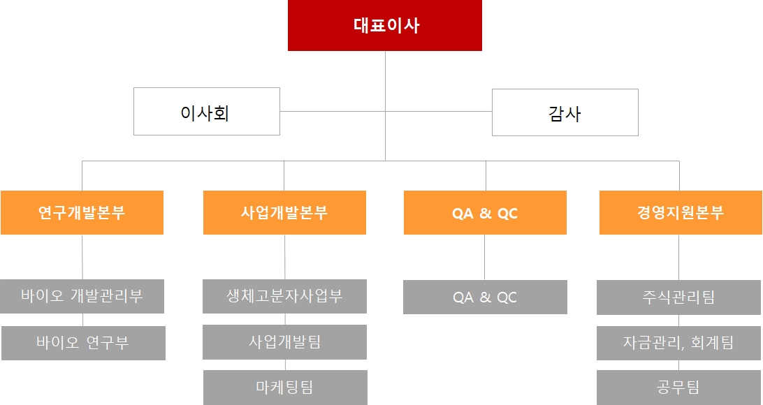 이미지: 선바이오 조직도