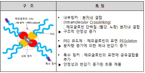 이미지: PEG-헤모글로빈 구조 및 특징