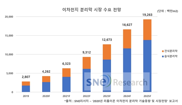 이미지: 이차전지 분리막 시장 수요 전망