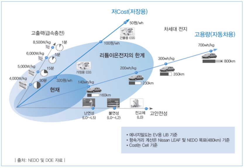 이미지: 리튬 이차전지 성장서