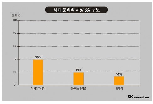 이미지: 세계 분리막 시장3강 구도