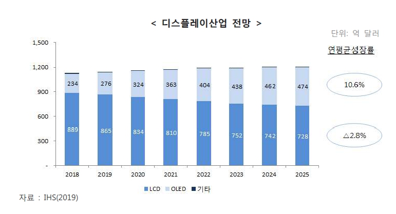 이미지: 디스플레이 산업전망