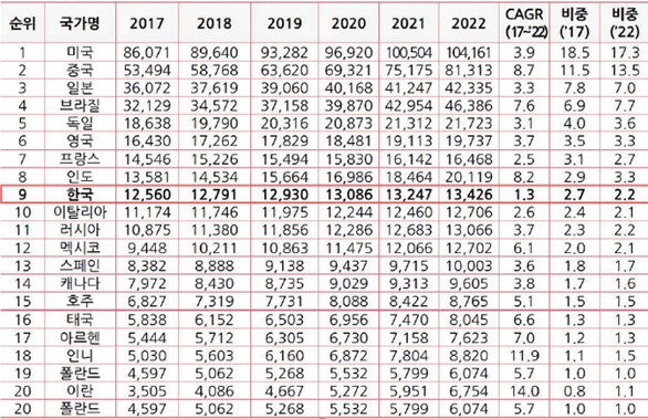 이미지: 국가별화장품시장규모