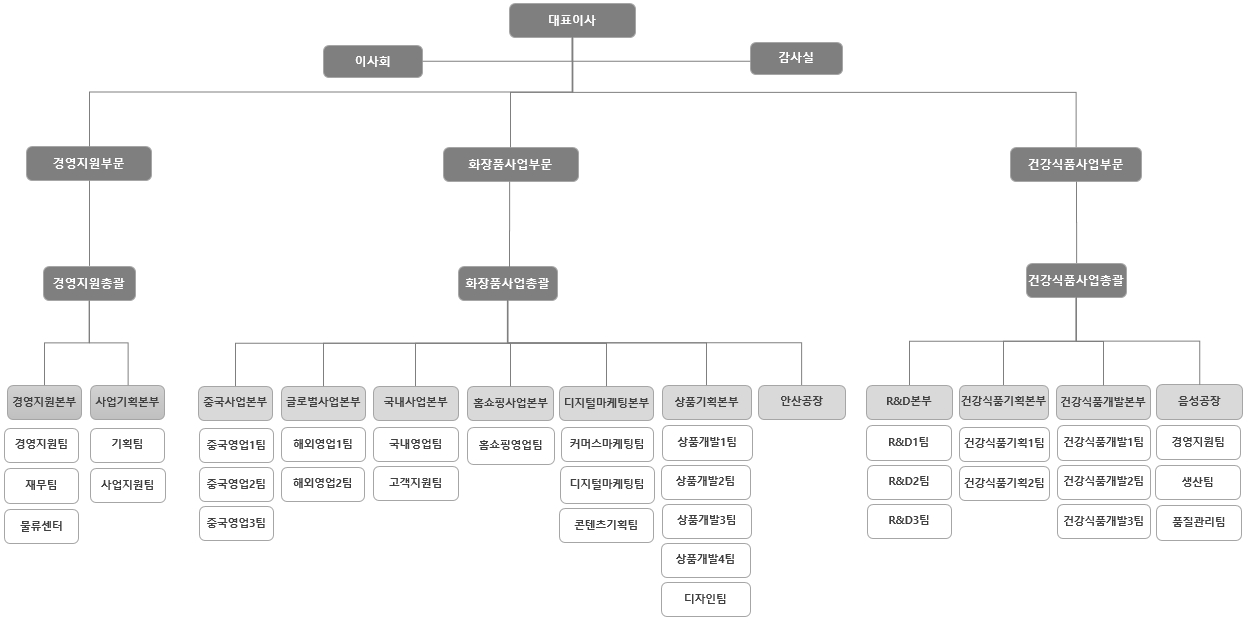 이미지: 조직도