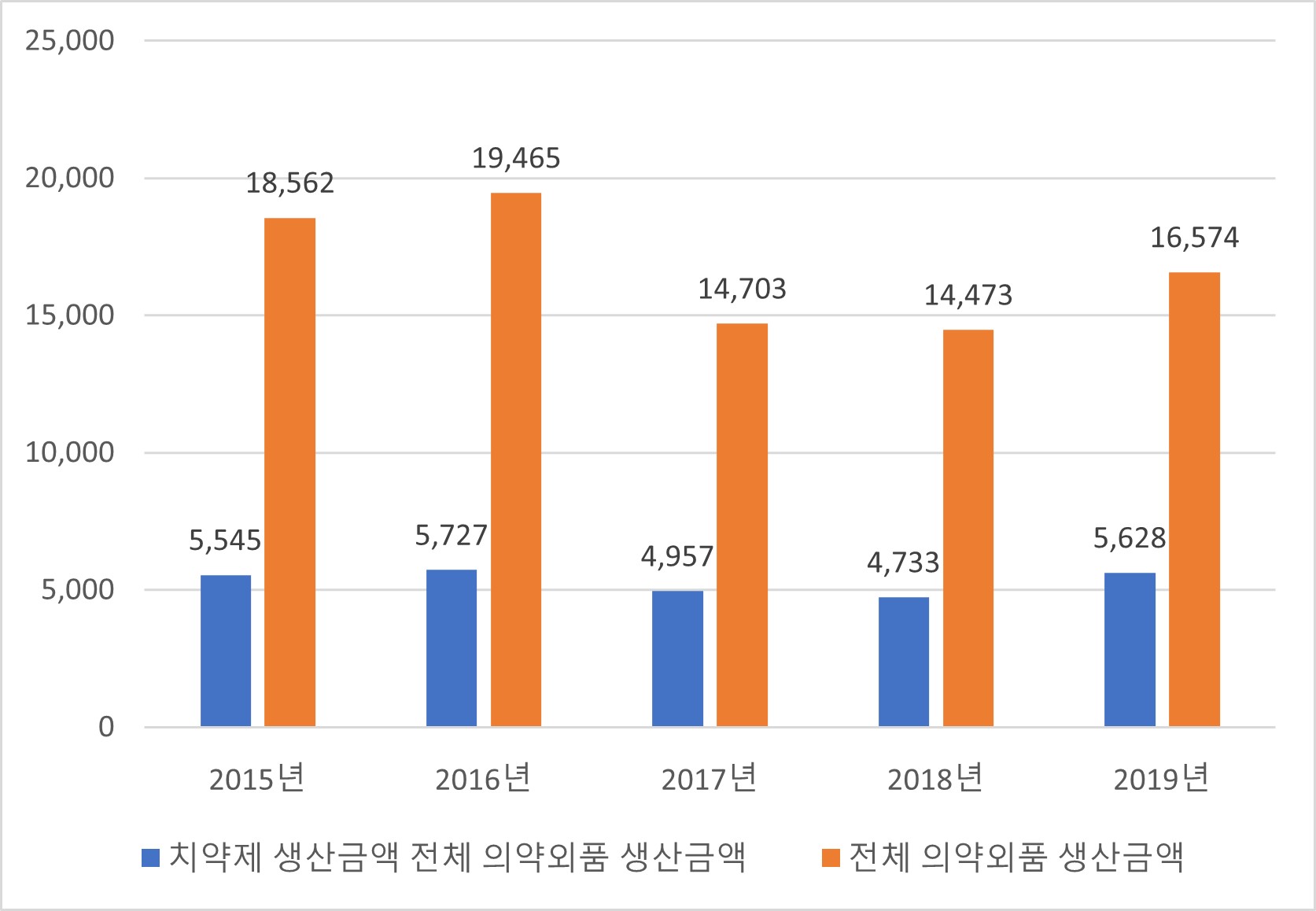 이미지: (출처-식품의약품안전처 보도자료 재구성. 단위-억원)