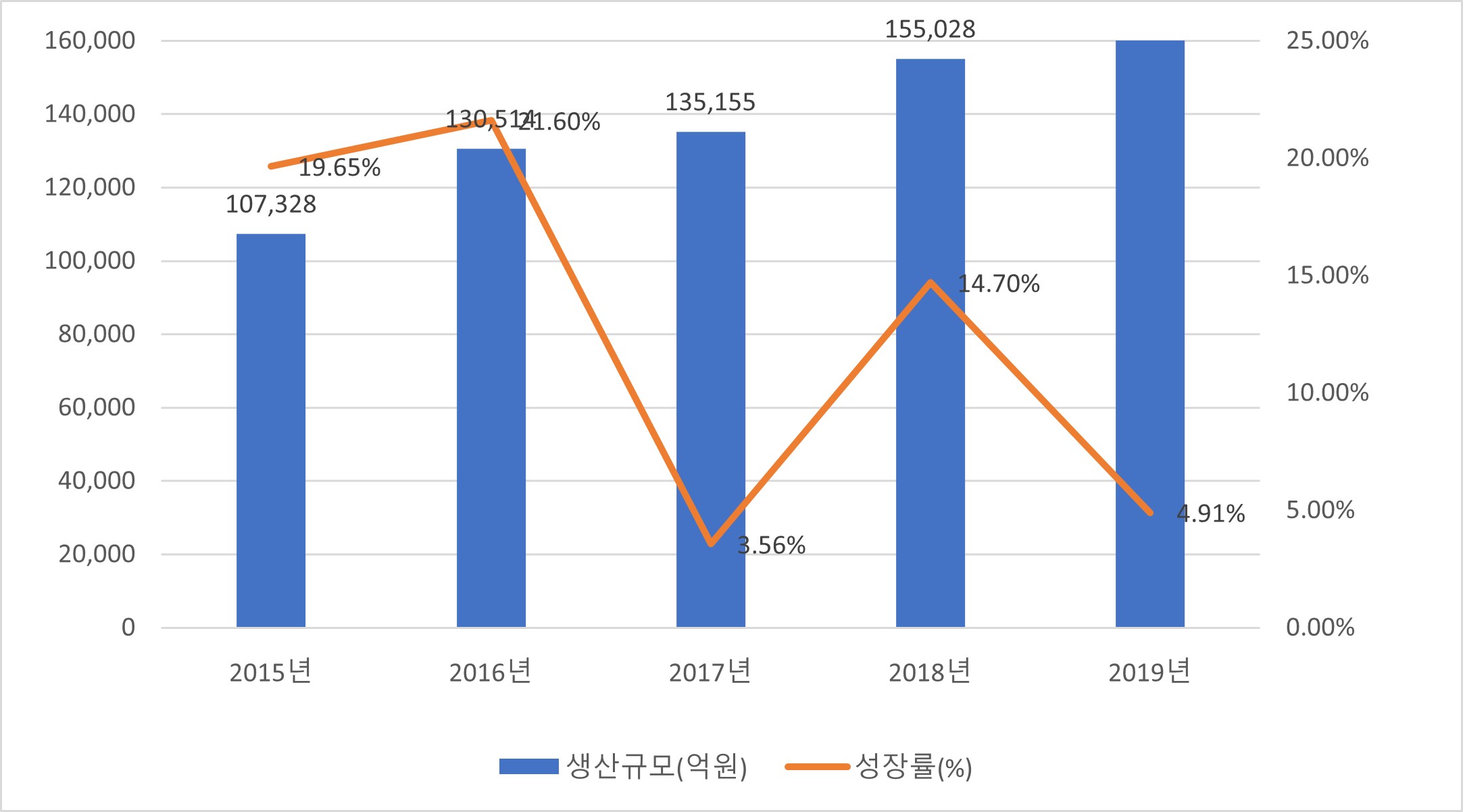 이미지: 국내화장품 생산규모