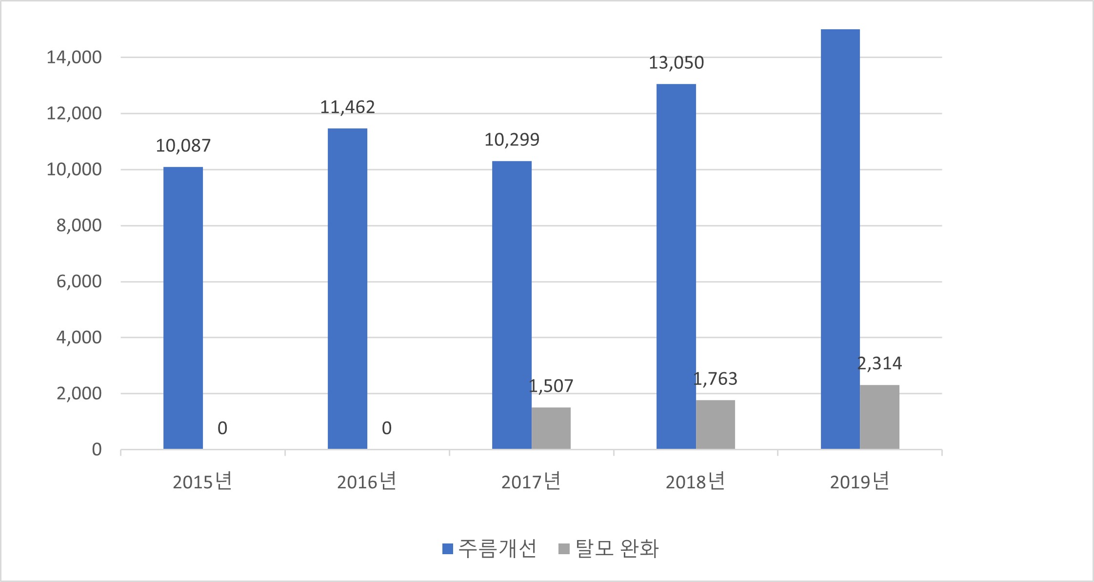 이미지: 당사가 속해있는 기능성화장품 생산규모