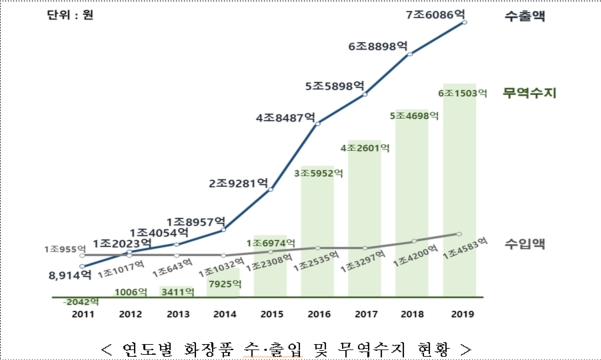 이미지: 연도별 화장품 수출입 및 무역수지 현황