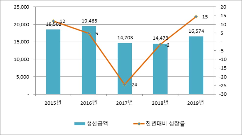 이미지: 의약외품 생산실적 등 현황(출처:식품의약품안전처 보도자료. 단위:억원)