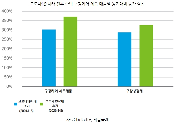 이미지: 코로나19사태전후수입구강케어제품매출액 동기대비 증가상황