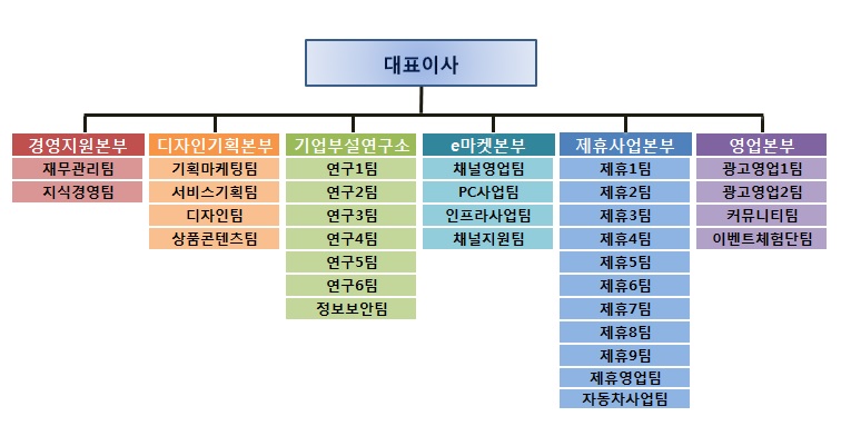 이미지: 2019.12.31 조직도
