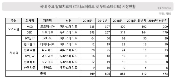 이미지: 국내 주요 탈모치료제 시장현황(출처 iqvia)