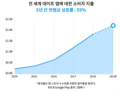 이미지: 데이트 앱에 대한 소비자 지출