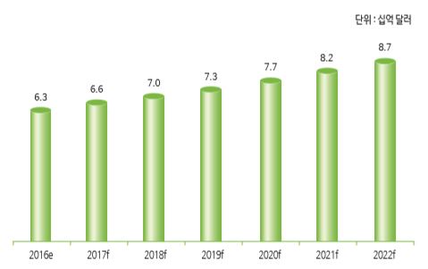 이미지: 유럽 코스메슈티컬 시장(출처 europe cosmeceutical market outlook 2022)