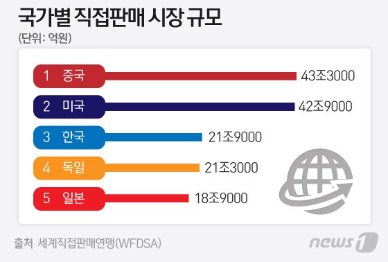 이미지: 국가별 직접판매 시장 규모