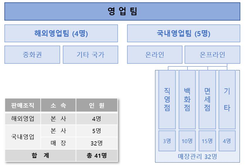 이미지: 판매조직도
