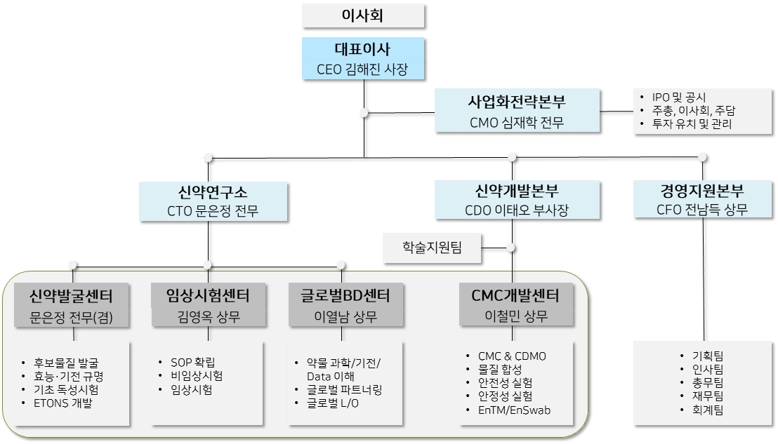 이미지: 엔솔바이오사이언스 조직도 및 역할