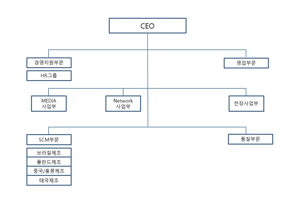 이미지: 연구개발조직도(20200930)