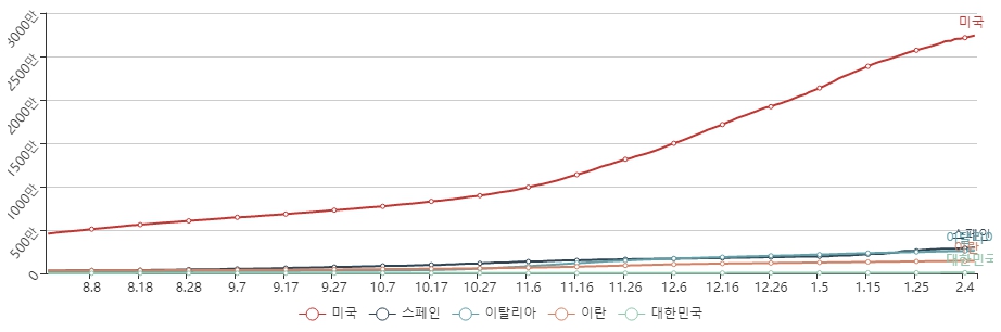 이미지: 전세계 코로나19 국가별 확진자 추이_1