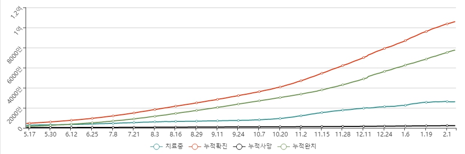 이미지: 전세계 코로나19 확진자 추이_1