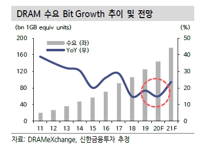 이미지: 신한 dram 수요