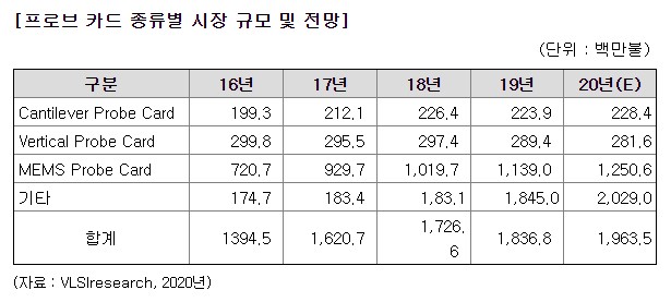 이미지: 프로브카드 시장 전망