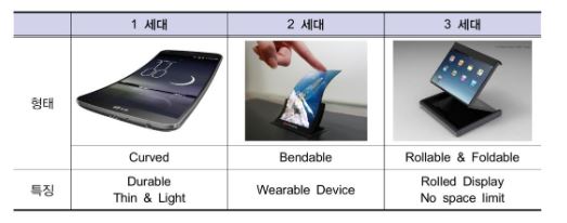 이미지: 플렉서블 디스플레이의 발전 단계