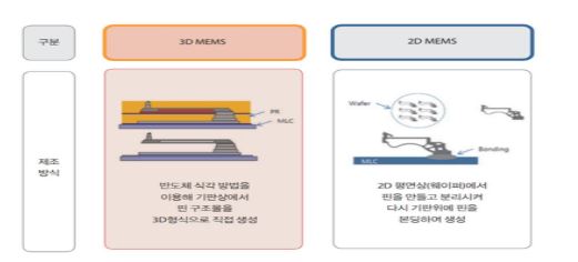 이미지: 2d, 3d mems 프로브 카드의 제조방식