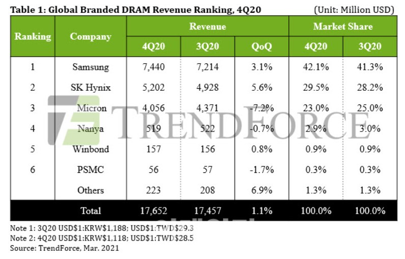 이미지: dram revenue 4q20